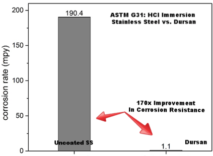 corrosion hcl hplc contamination tubing preventing hours edited